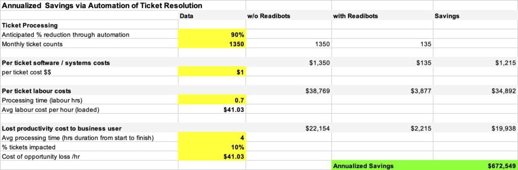 Business Case for Service Desk Automation